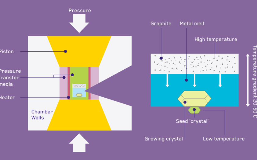 A comparison diagram between the lab grown diamond process and the natural process of a diamond being created.